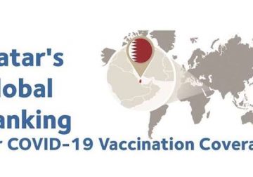 Qatar 2nd in world for percentage of population with at least one Covid-19 vaccine dose – Gulf Times